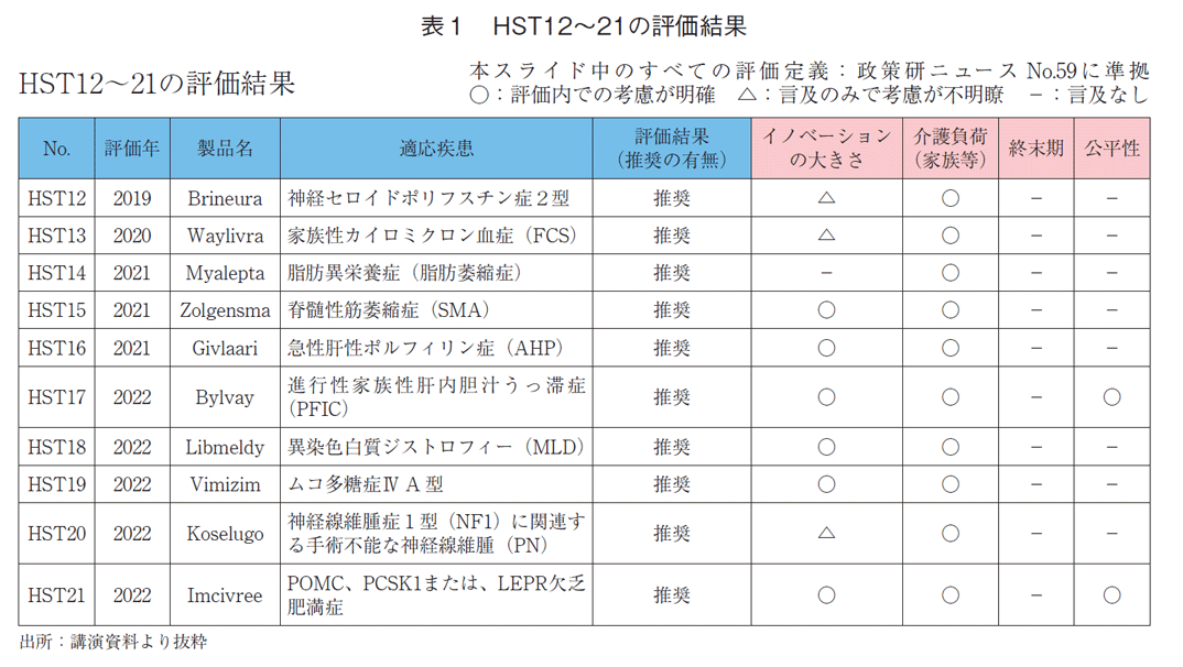 表1 HST12～21の評価結果