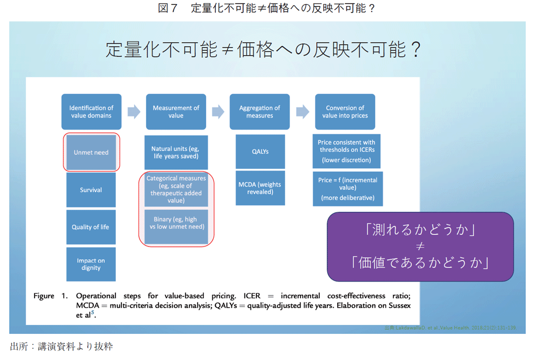 図7 定量化不可能≠価格への反映不可能？