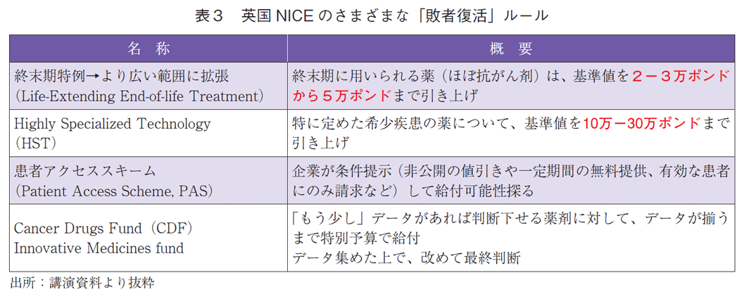 表3 英国NICEのさまざまな「敗者復活」ルール