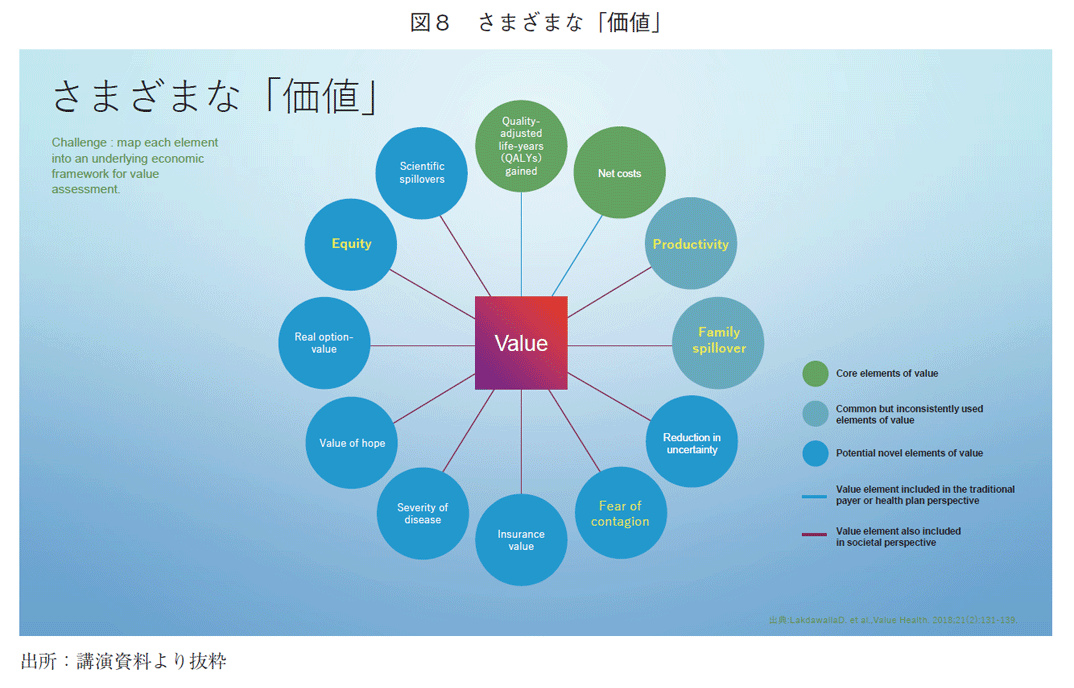 図8 さまざまな「価値」