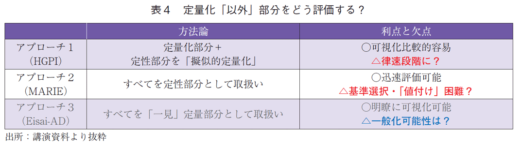 表4 定量化「以外」部分をどう評価する？