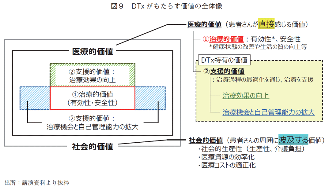 図9 DTxがもたらす価値の全体像