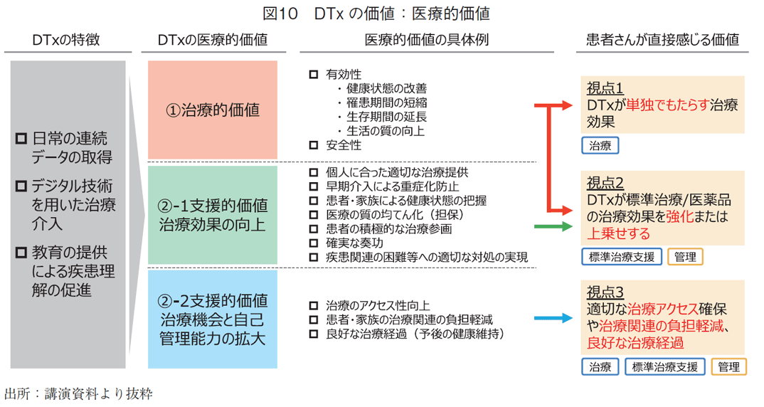 図10 DTxの価値：医療的価値