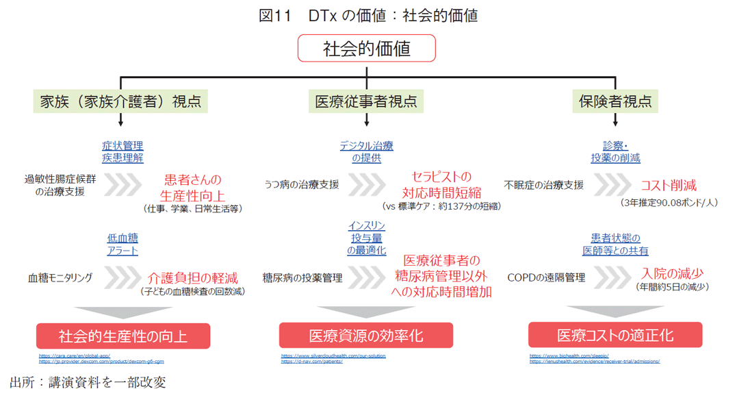 図11 DTxの価値：社会的価値