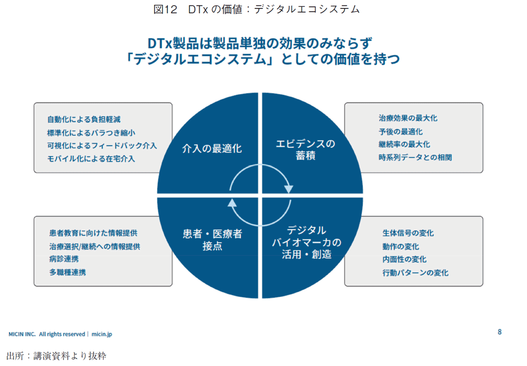 図12 DTxの価値：デジタルエコシステム