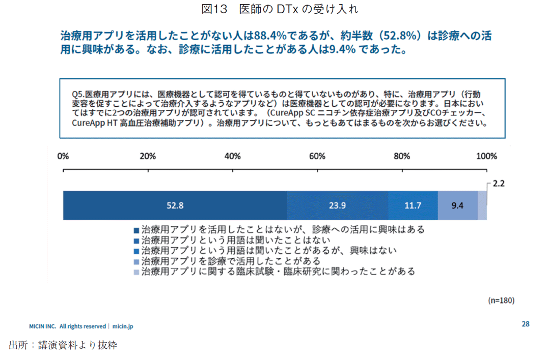 図13 医師のDTxの受け入れ