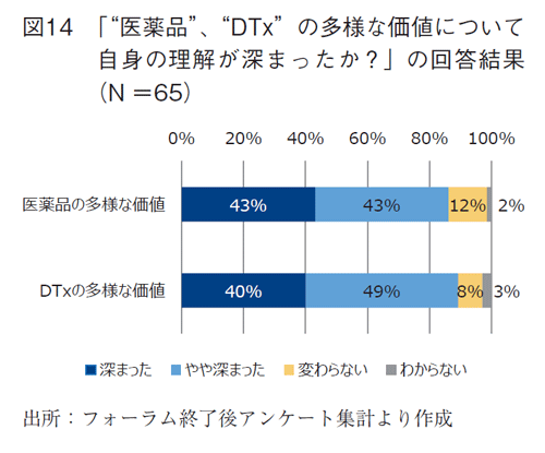 図14 「“ 医薬品”、“DTx”の多様な価値について自身の理解が深まったか？」の回答結果（N ＝65）