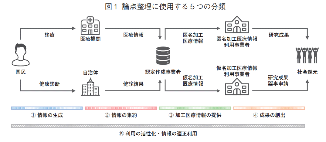 図1 論点整理に使用する5つの分類