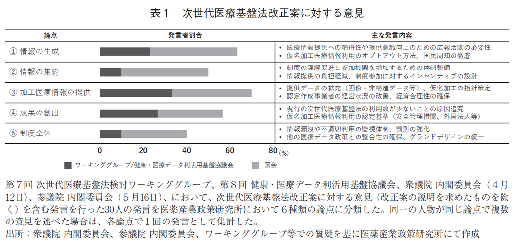 表1 次世代医療基盤法改正案に対する意見