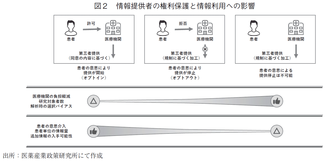 図2 情報提供者の権利保護と情報利用への影響