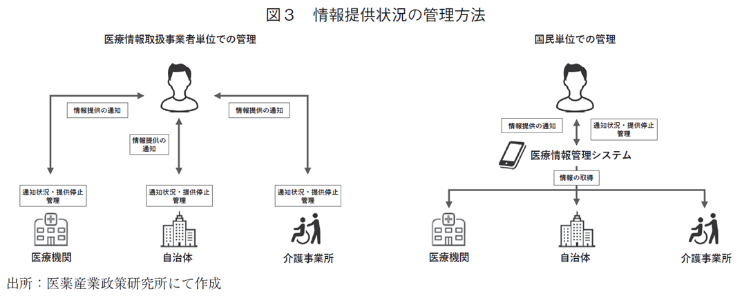 図3 情報提供状況の管理方法