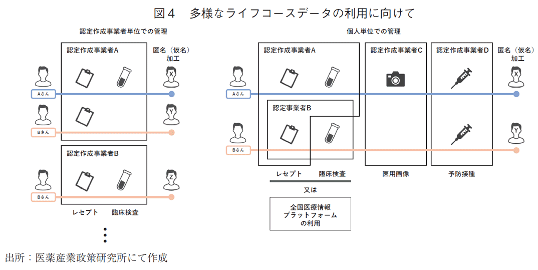 図4 多様なライフコースデータの利用に向けて