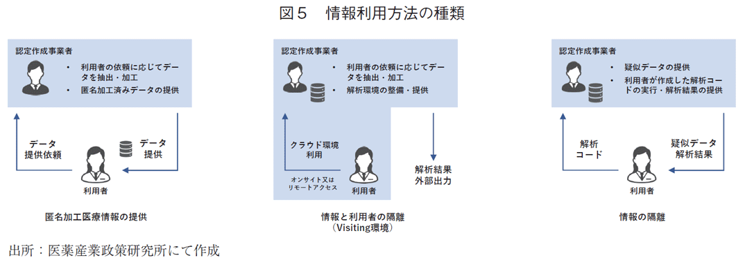 図5 情報利用方法の種類