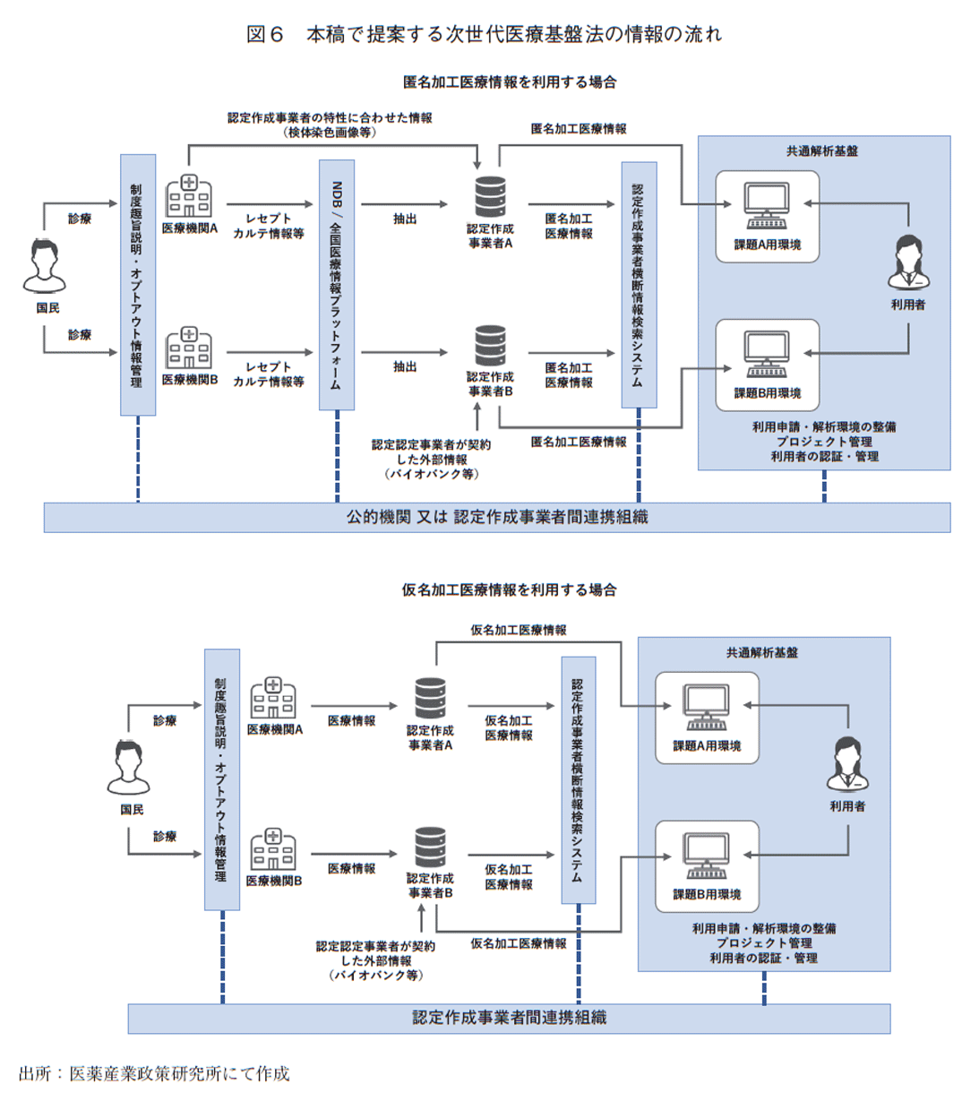 図6 本稿で提案する次世代医療基盤法の情報の流れ