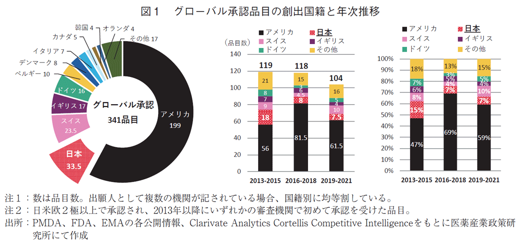 図1 グローバル承認品目の創出国籍と年次推移