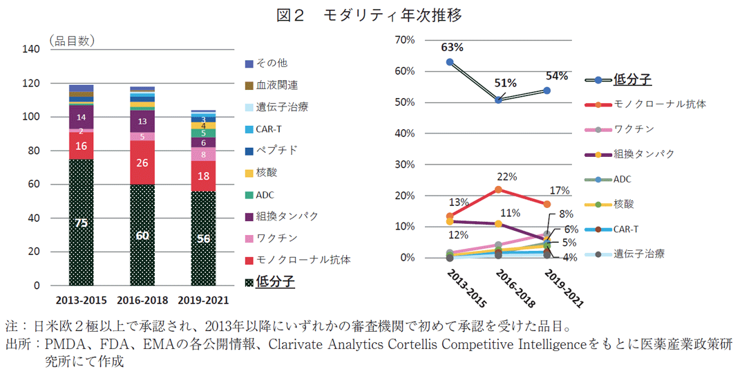 図2 モダリティ年次推移