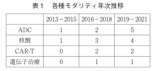 表1 各種モダリティ年次推移