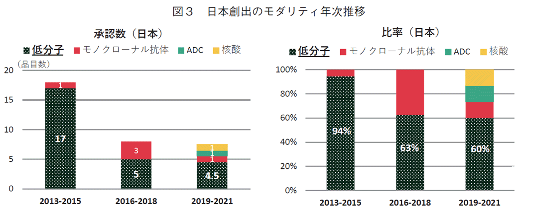 図3 日本創出のモダリティ年次推移