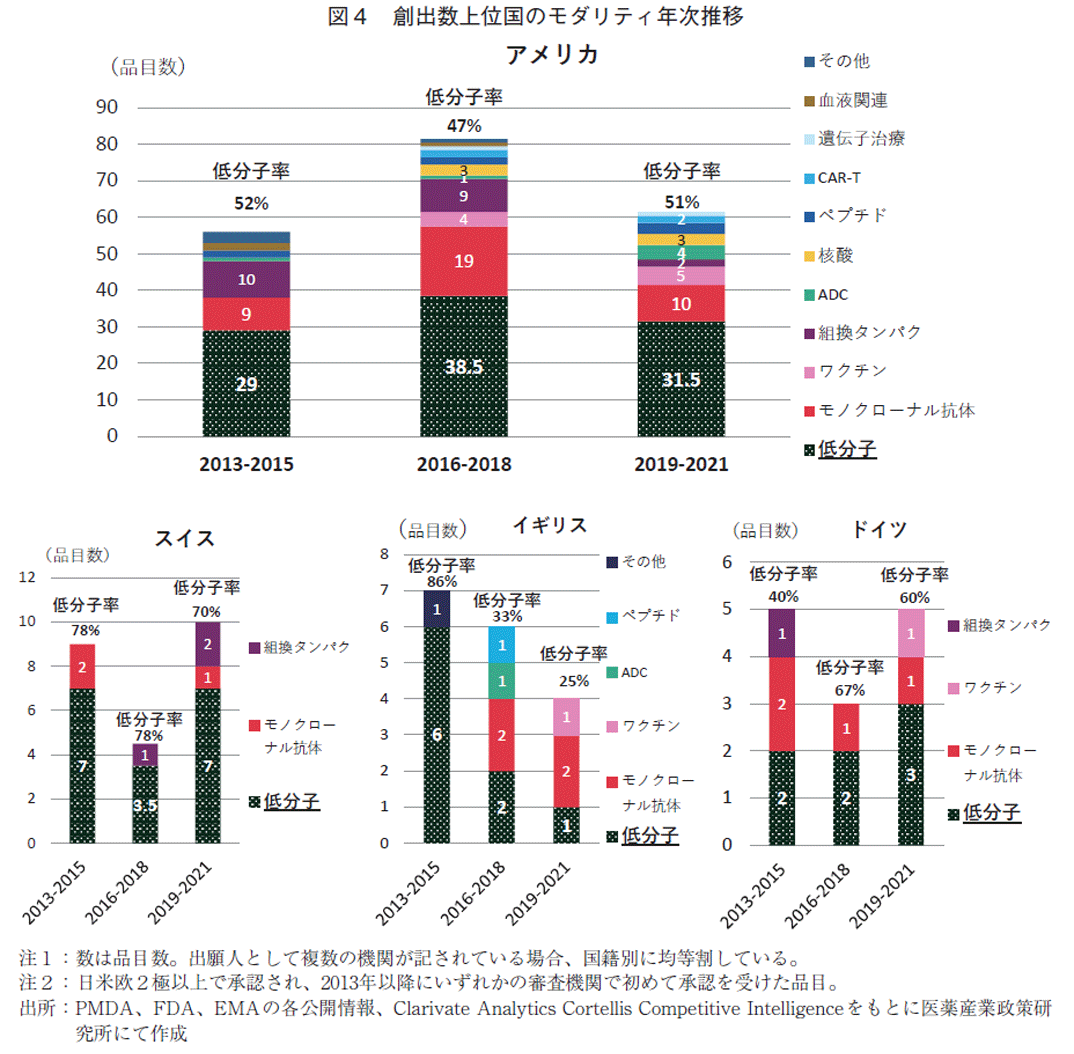 図4 創出数上位国のモダリティ年次推移