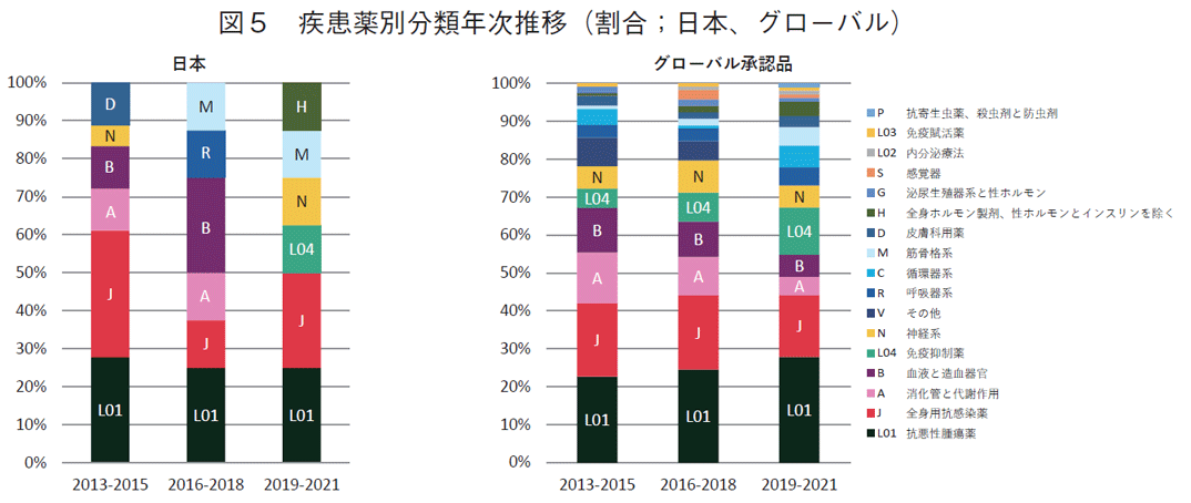 図5 疾患薬別分類年次推移(割合;日本、グローバル)