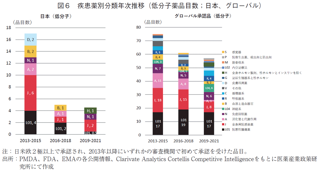 図6 疾患薬別分類年次推移（低分子薬品目数；日本、グローバル）
