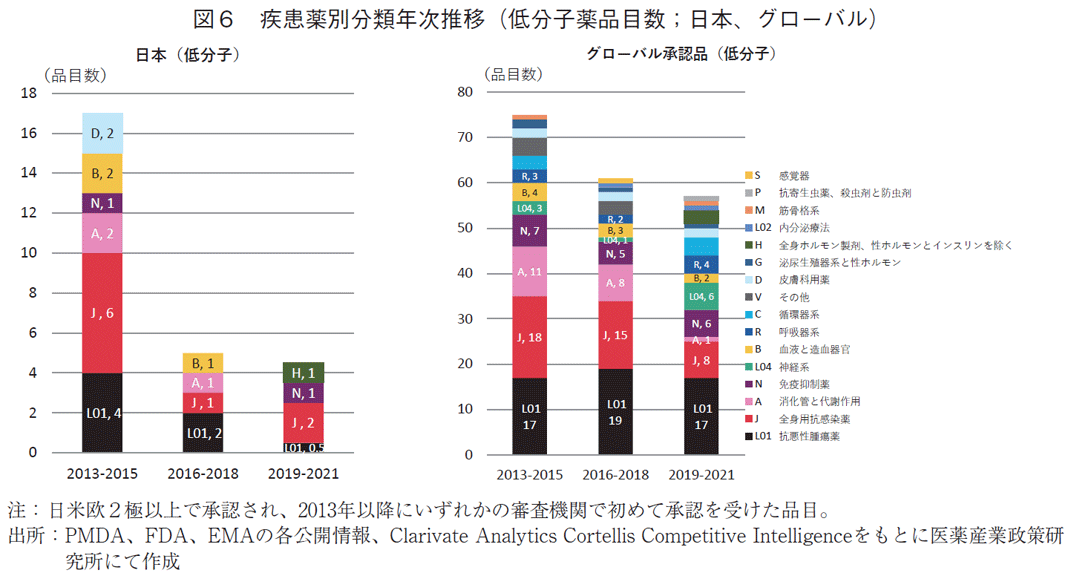 図6 疾患薬別分類年次推移(低分子薬品目数;日本、グローバル)