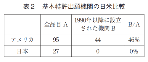 表2 基本特許出願機関の日米比較