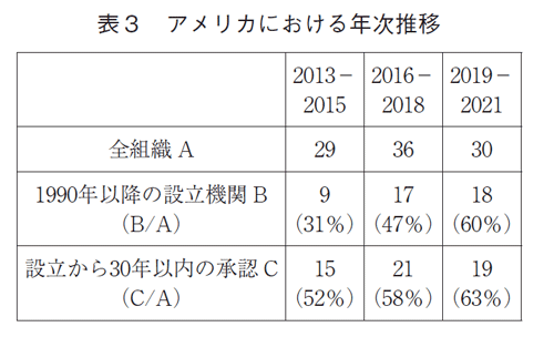 表3 アメリカにおける年次推移