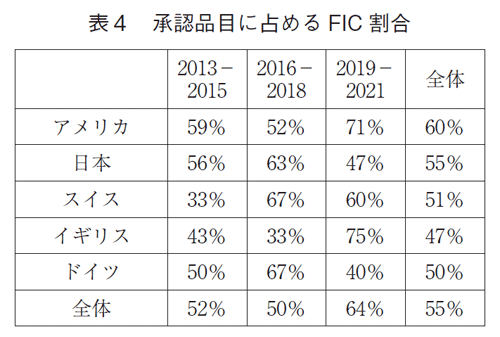 表4 承認品目に占めるFIC 割合