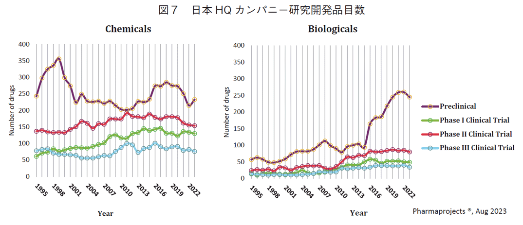 図7 日本HQカンパニー研究開発品目数