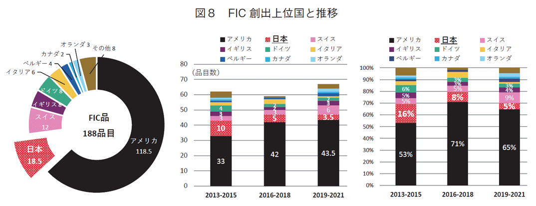 図8 FIC 創出上位国と推移