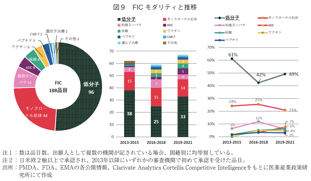 図9 FIC モダリティと推移