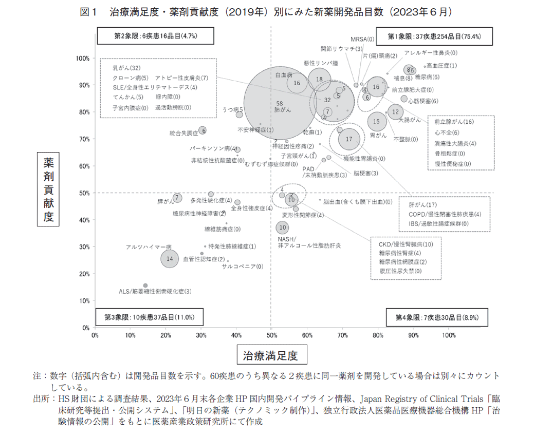 図1 治療満足度・薬剤貢献度（2019年）別にみた新薬開発品目数（2023年6月）