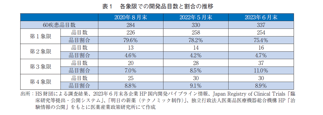 表1 各象限での開発品目数と割合の推移