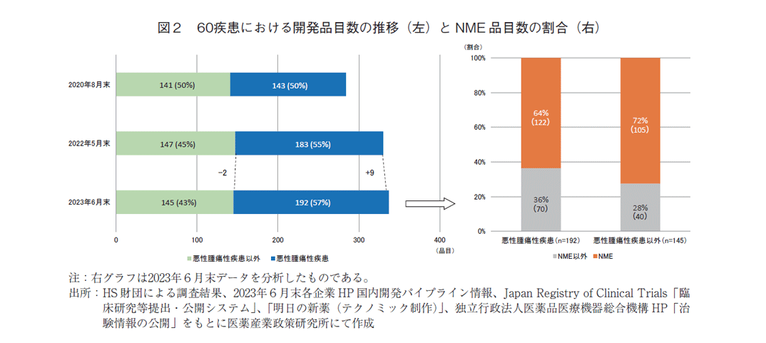 図2 60疾患における開発品目数の推移（左）とNME品目数の割合（右）