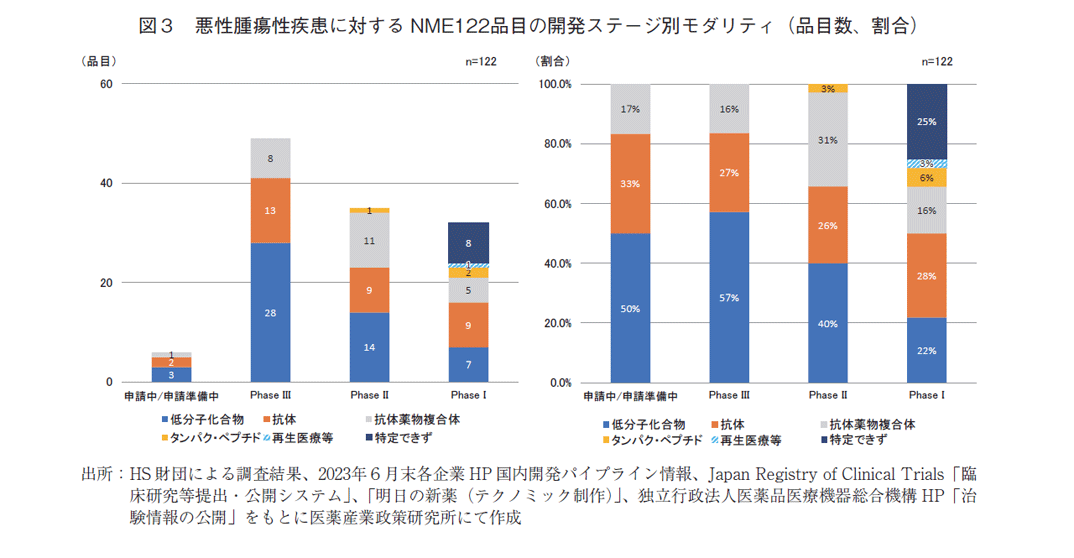 図3 悪性腫瘍性疾患に対するNME122品目の開発ステージ別モダリティ(品目数、割合)