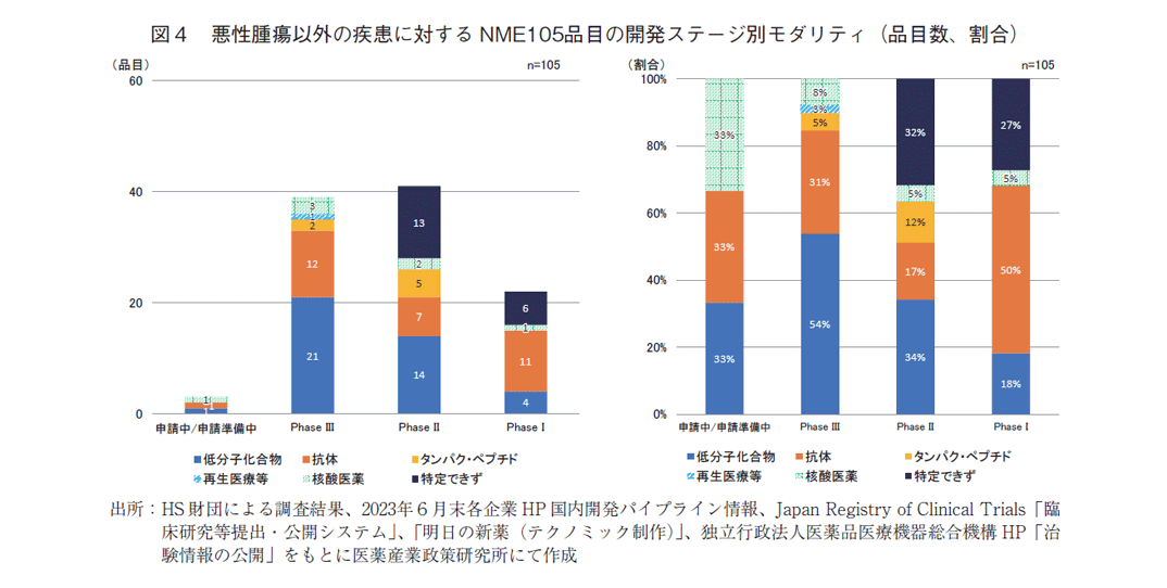 図4 悪性腫瘍以外の疾患に対するNME105品目の開発ステージ別モダリティ(品目数、割合)