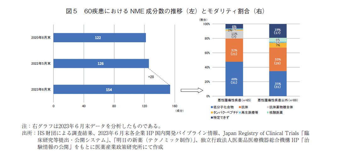 図5 60疾患におけるNME成分数の推移（左）とモダリティ割合（右）