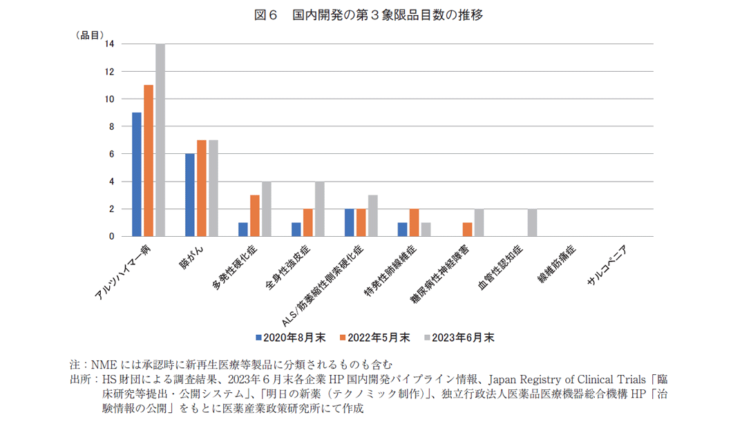 図6 国内開発の第3象限品目数の推移