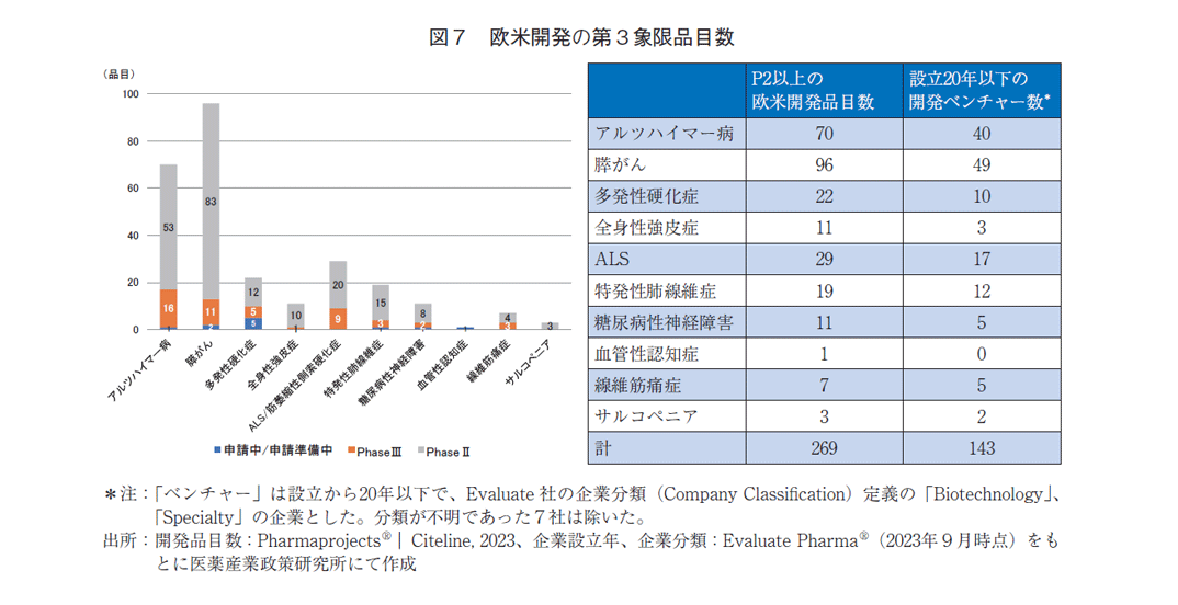 図7 欧米開発の第3象限品目数