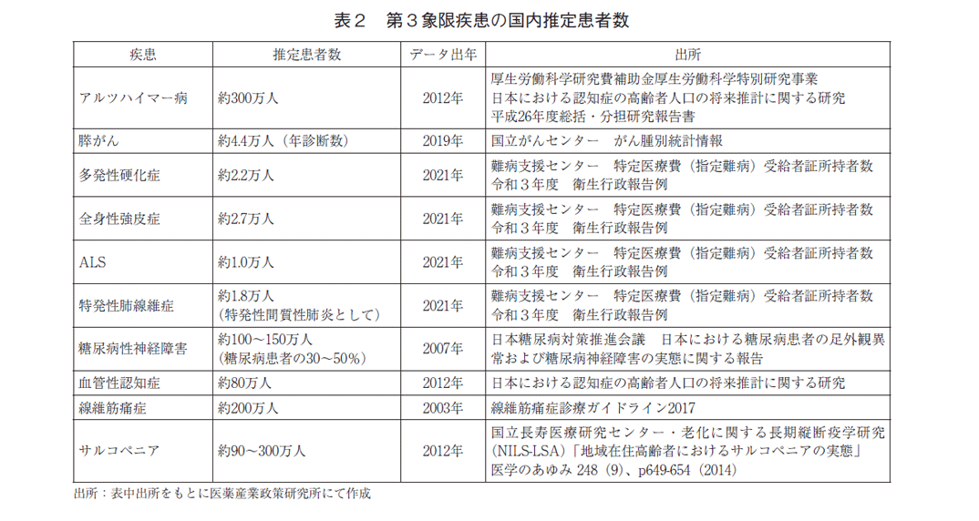 表2 第3象限疾患の国内推定患者数