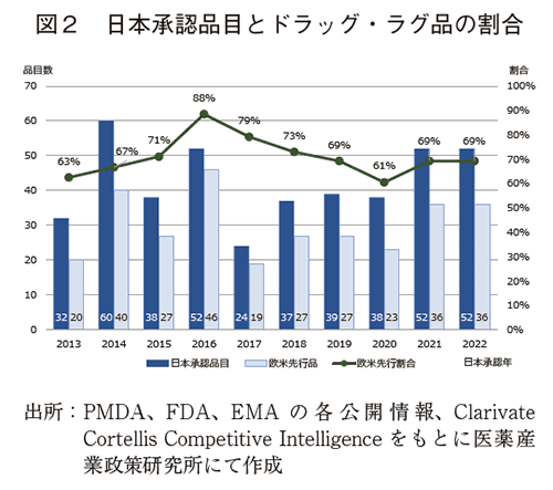 図2 日本承認品目とドラッグ・ラグ品の割合