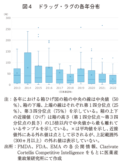 図4 ドラッグ・ラグの各年分布