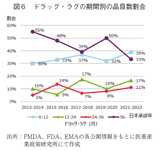 図6 ドラッグ・ラグの期間別の品目数割合