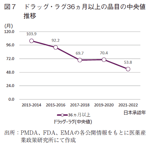 図7 ドラッグ・ラグ36ヵ月以上の品目の中央値推移