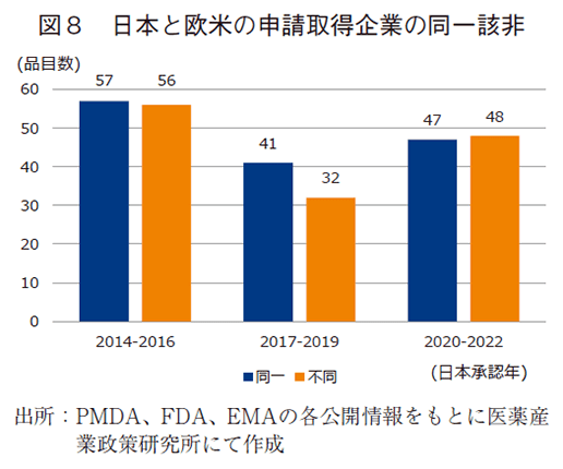 図8 日本と欧米の申請取得企業の同一該非