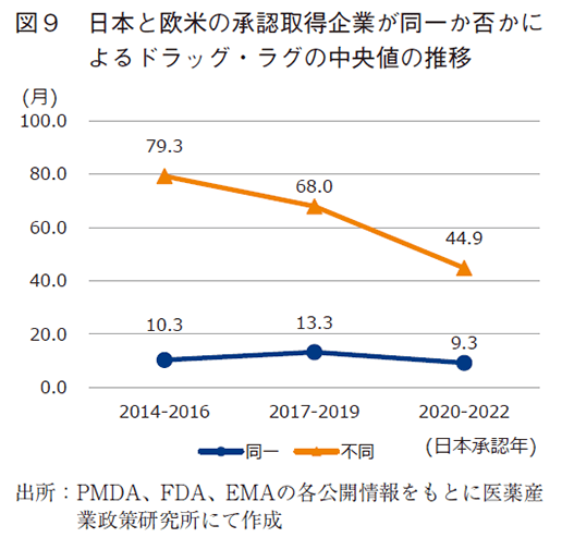 図9 日本と欧米の承認取得企業が同一か否かによるドラッグ・ラグの中央値の推移