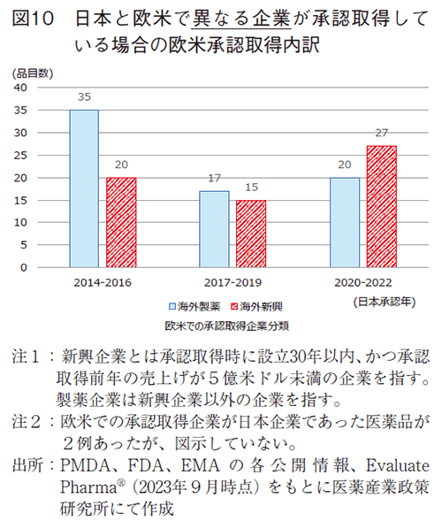 図10 日本と欧米で異なる企業が承認取得している場合の欧米承認取得内訳