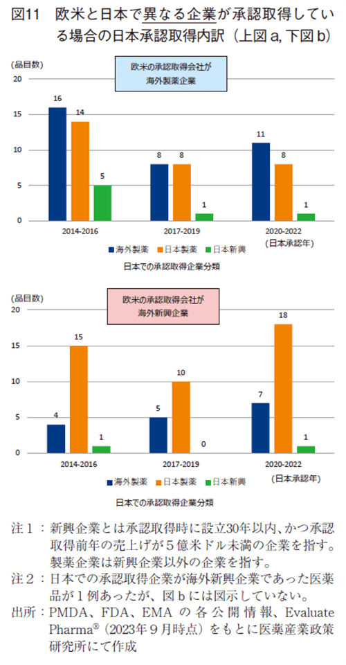 図11 欧米と日本で異なる企業が承認取得している場合の日本承認取得内訳(上図a, 下図b)
