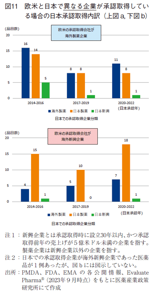 図11 欧米と日本で異なる企業が承認取得している場合の日本承認取得内訳（上図a, 下図b）